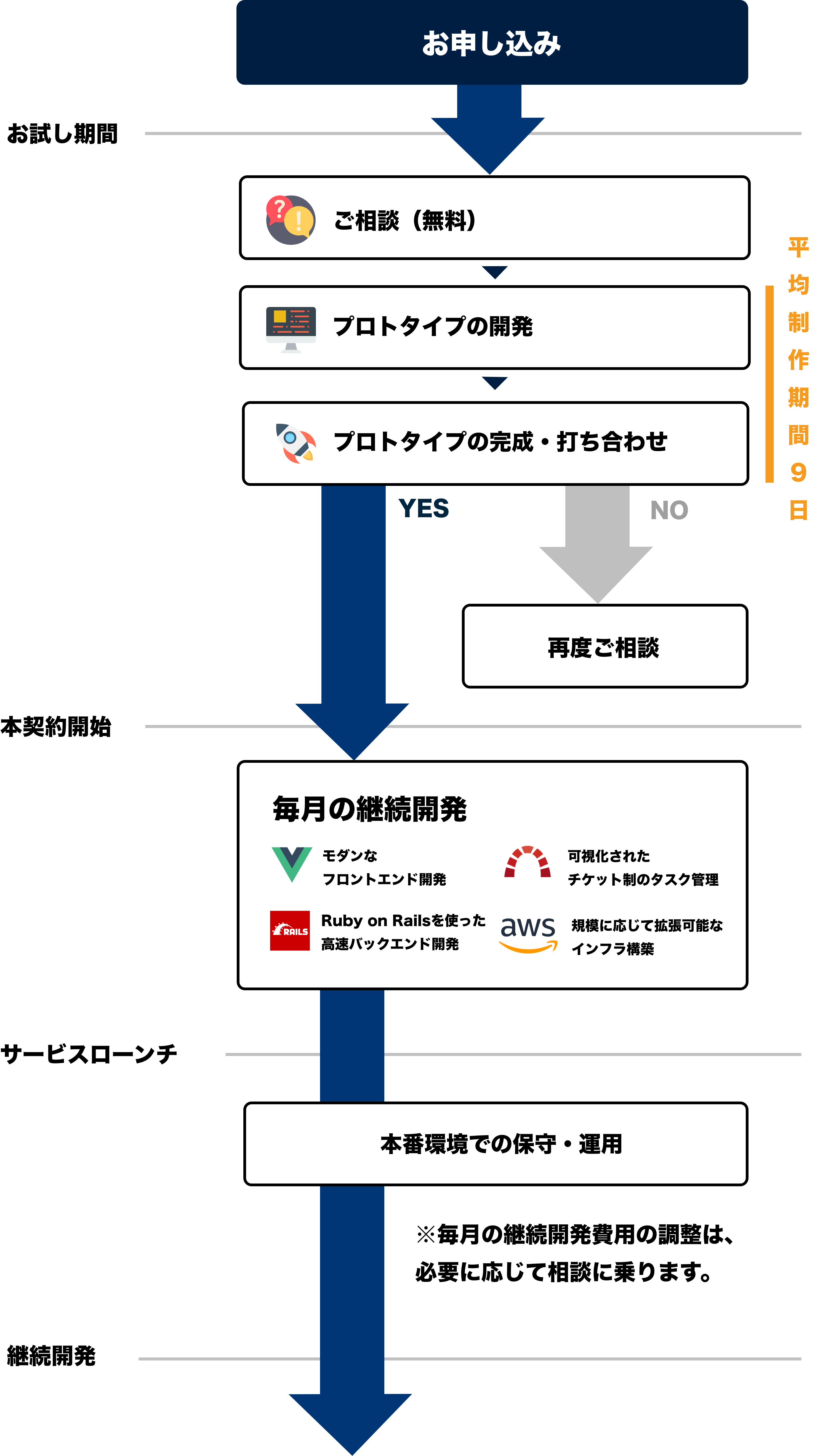 納品する開発と継続改善する開発