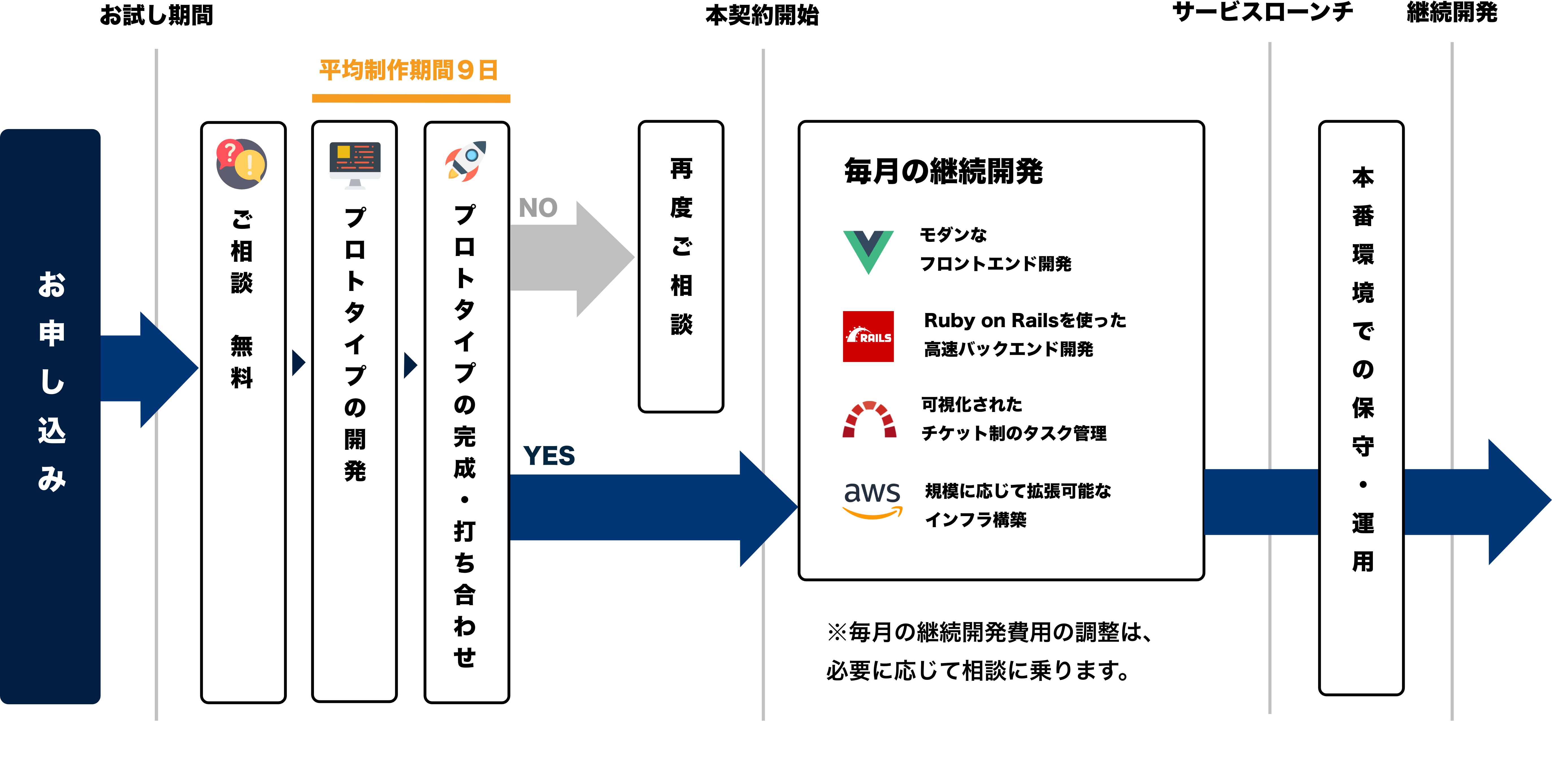 納品する開発と継続改善する開発