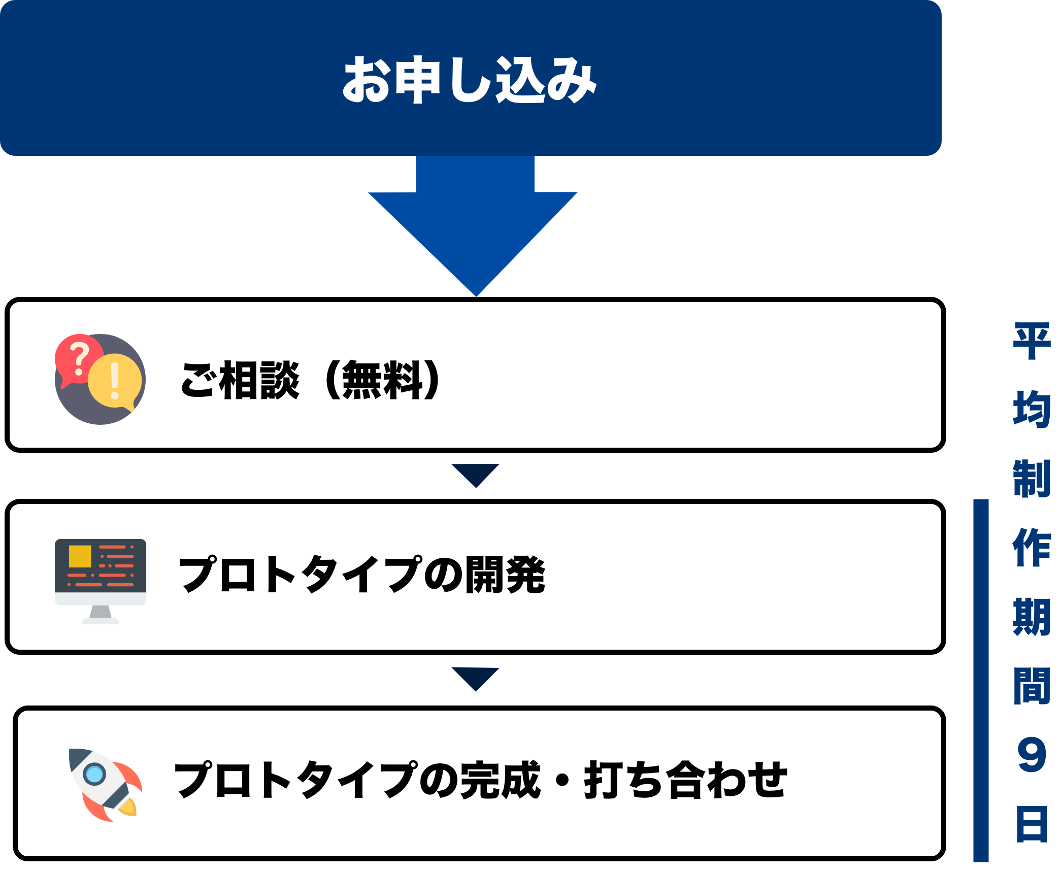 プロトタイプ開発の流れ