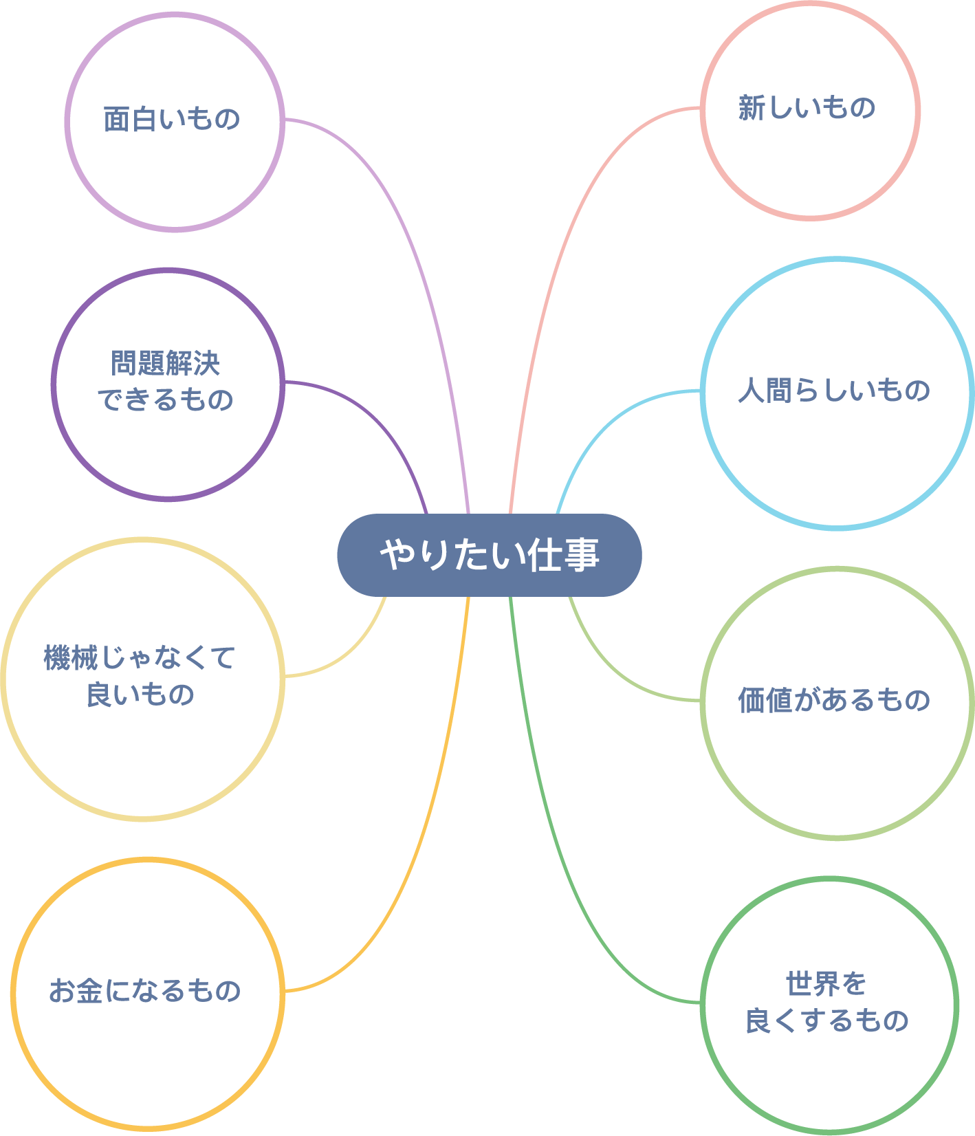 やりたい受託開発の仕事